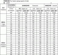 35kV及以下交聯聚乙烯絕緣電力電纜載流量