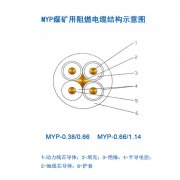 煤礦用移動電纜MYP電纜，1.14KV橡皮電纜，煤礦用阻燃電纜結構示意圖