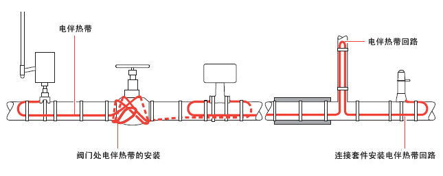 典型的電伴熱管道保溫布局，電伴熱帶所需的長(zhǎng)度