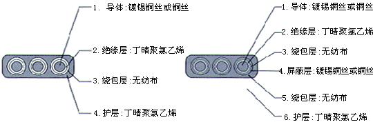 YGCB、YGCPB、YGVFB、YGVFPB特種耐高低溫耐高壓扁電纜